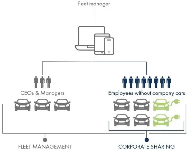 ecossystems-ecosfleet-corporate-sharing