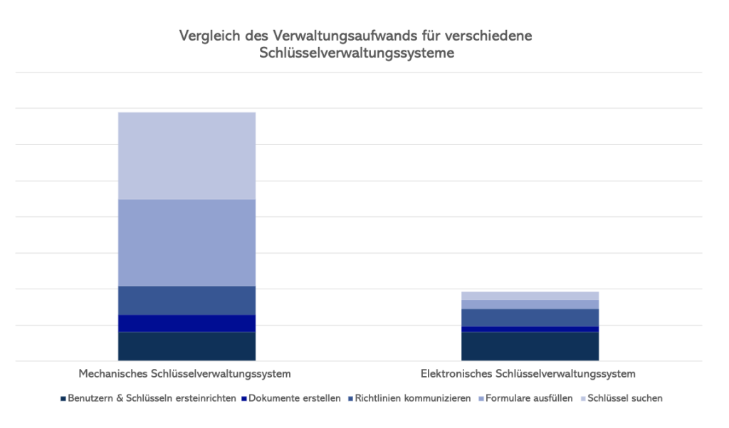 die-versteckten-kosten-der-physischen-schluesselverwaltung