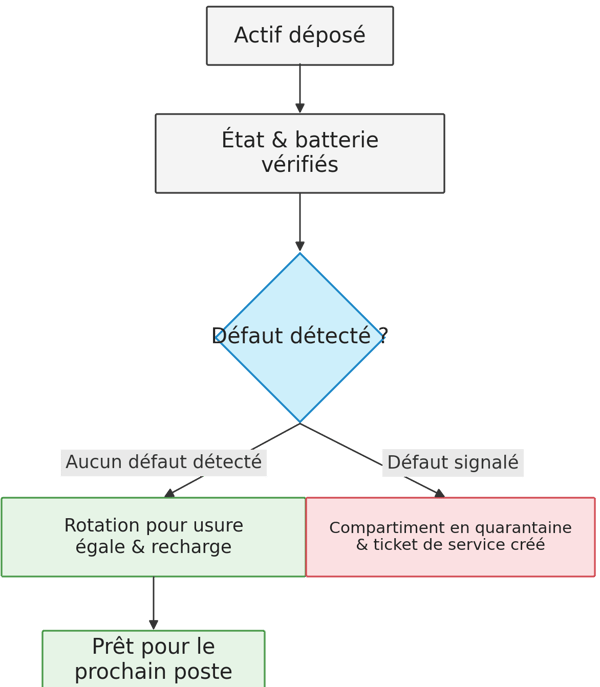 Organigramme du processus de dépôt dans un casier intelligent ecos : l’actif est déposé, puis son état et sa batterie sont vérifiés. Si un défaut est signalé, le compartiment est mis en quarantaine et un ticket de service est créé ; si aucun défaut n’est détecté, l’appareil entre en rotation pour une usure équilibrée, est rechargé et prêt pour le poste suivant.