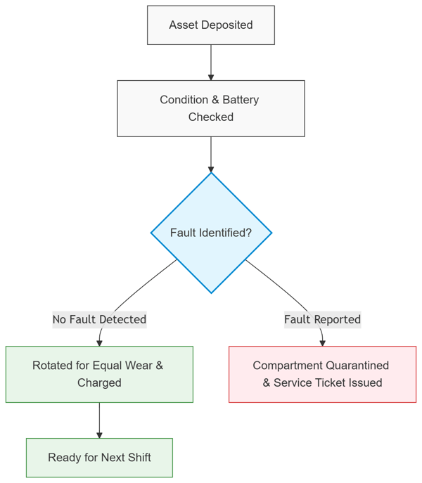 Flowchart of the ecos smart locker deposit workflow: the asset is deposited and its condition and battery are checked. If a fault is reported, the compartment is quarantined and a service ticket is issued; if no fault is detected, the device is rotated for equal wear, charged, and ready for the next shift.