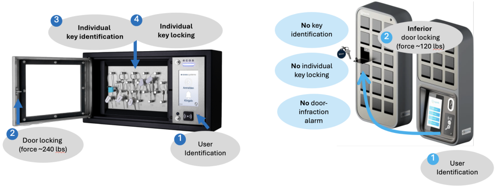 Security gaps in key management systems