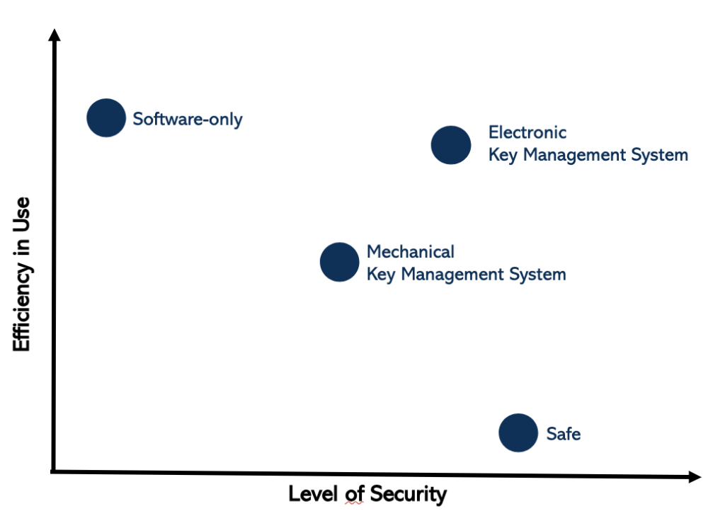 Security vs. efficiency matrix key management systems