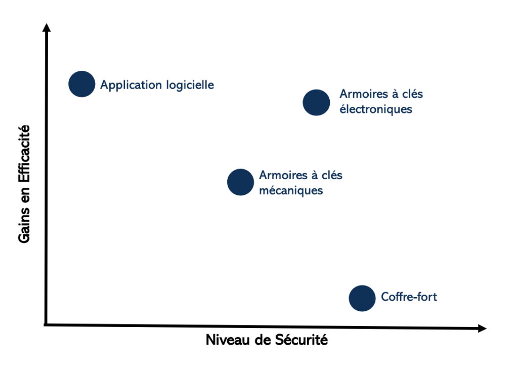 Efficacité vs sécurité - systèmes de gestion des clés
