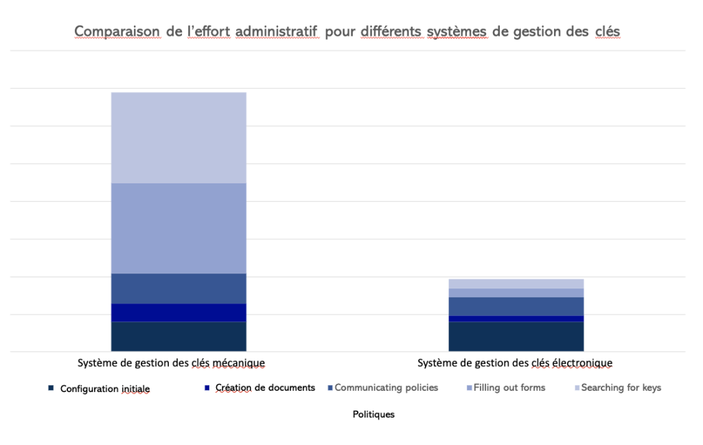 coûts administratifs de la gestion de clés physiques