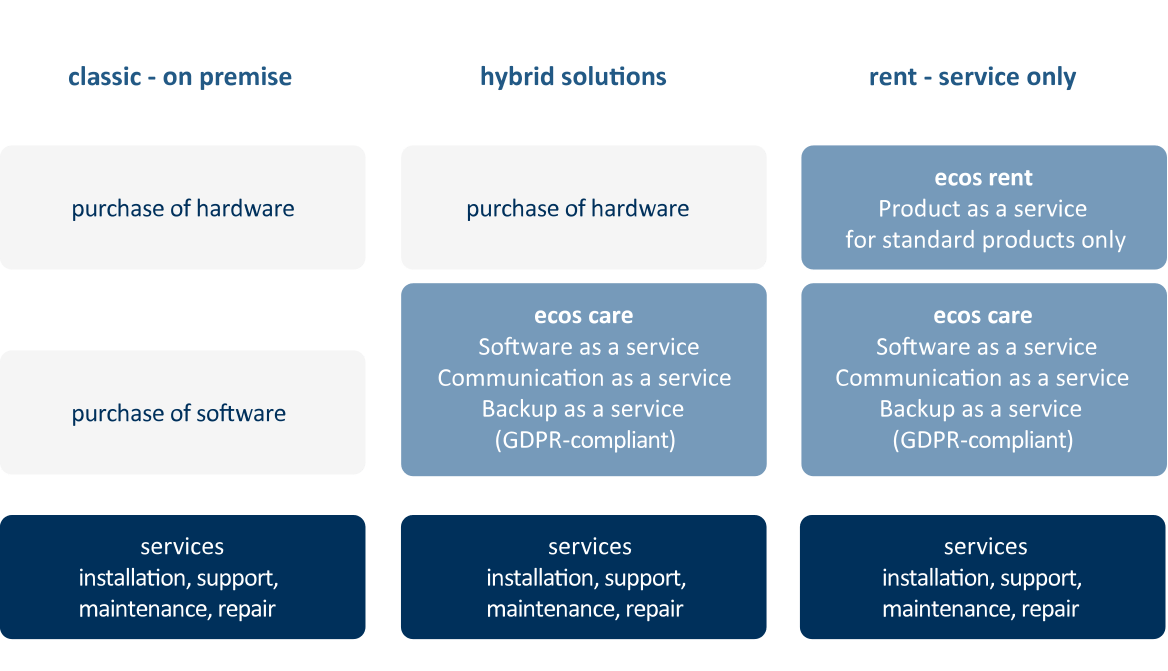modèle de service des systèmes ecos