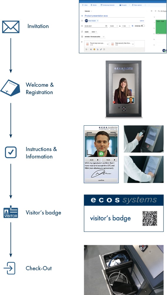The process of your visitor reception
