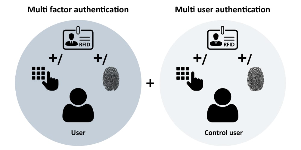 Multi user- and Multi factor - Authentication 